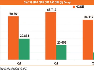 Môi giới quý III, phía sau con số thị phần